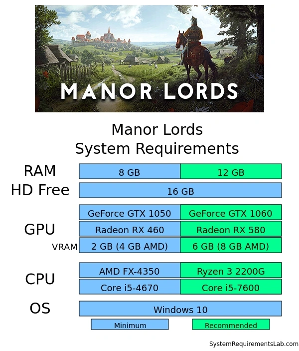 Syarat Sistem Manor Lords